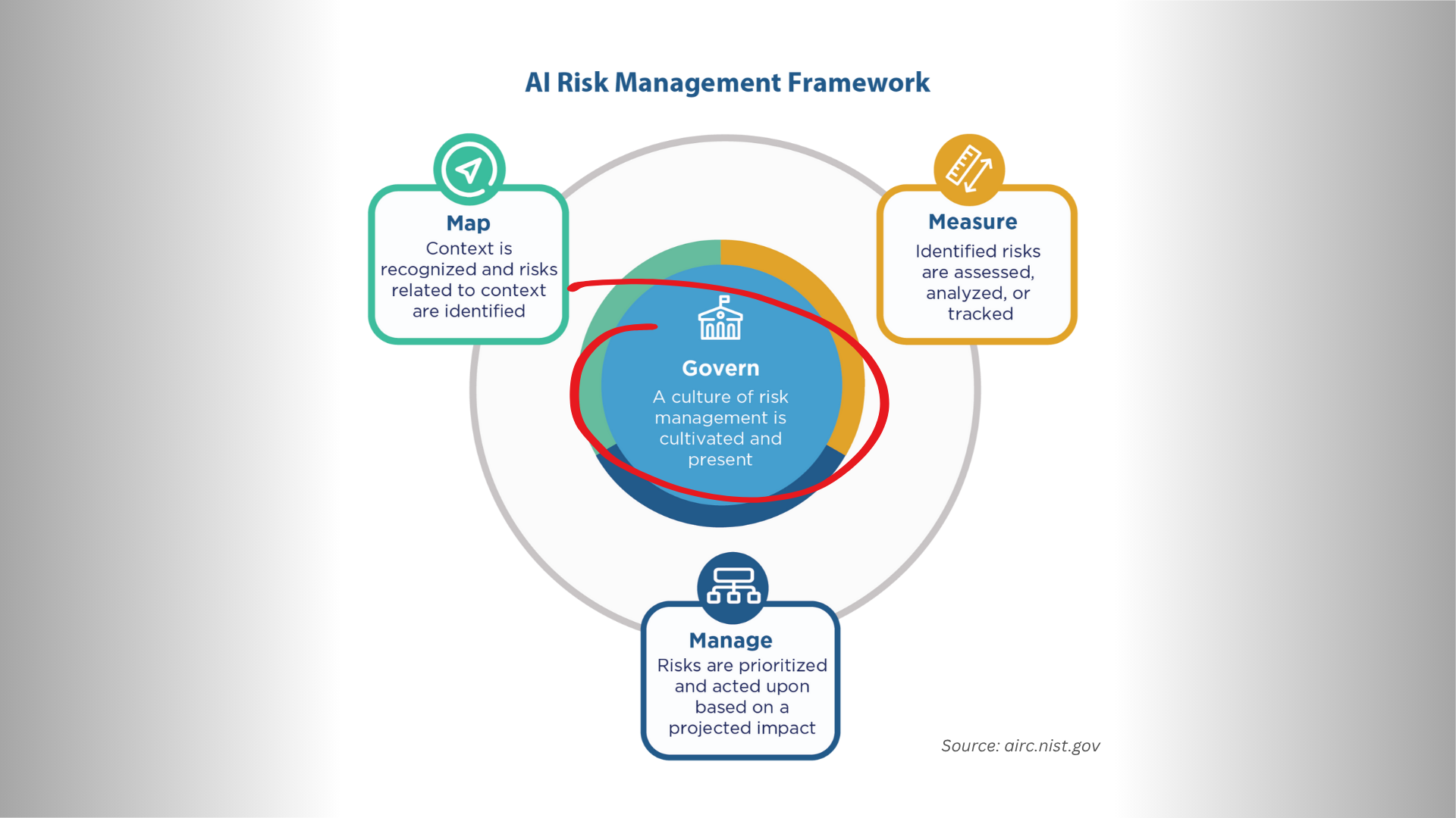 Implementing NIST AI RMF: Governing (Part 1 of 4)
