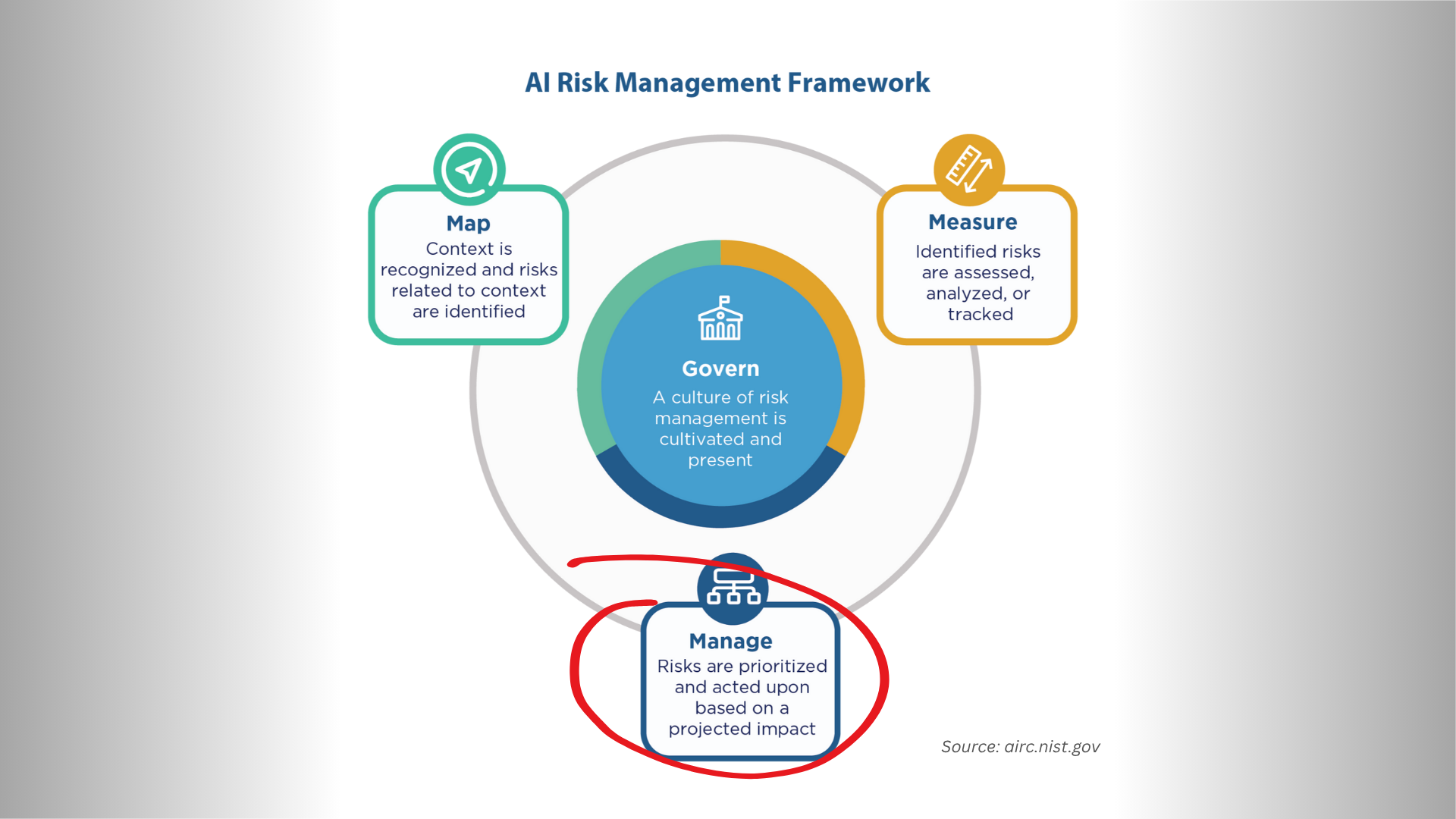 Implementing NIST AI RMF: Managing (Part 4 of 4)